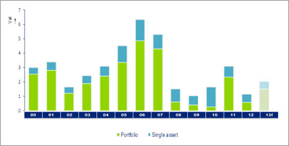 Value of UK portfolio and single asset hotel transactions