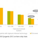 Yield of Agrisure Artesian™ hybrids vs. plot average by yield environment