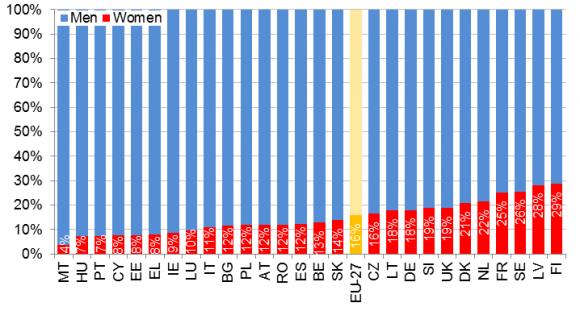 Figure 1 – Gender balance on the boards of the largest companies around the EU, Oct-2012