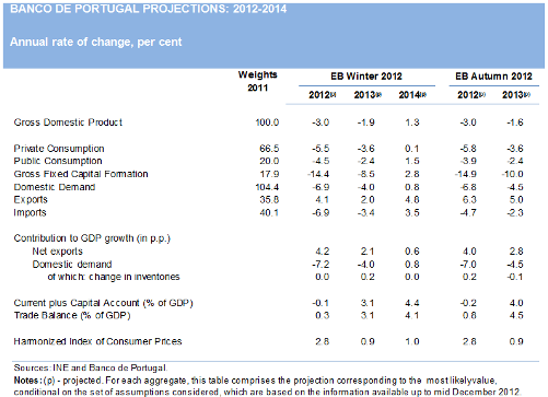 Outlook for the Portuguese Economy 2012-2014