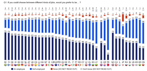 Would you prefer to be your own boss – Overview of attitudes in EU Member States