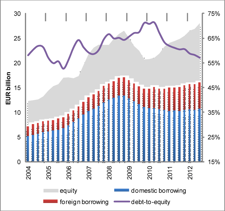Corporate equity, loans and share of loans taken abroad