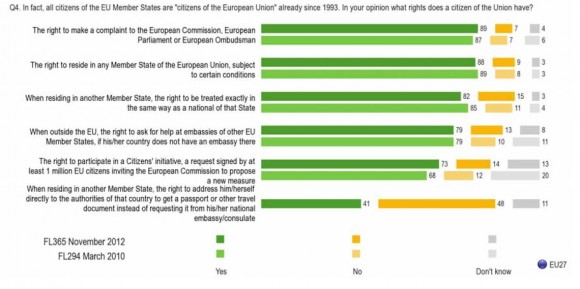 Right to complain to EU institutions and right to free movement are the most popular EU citizens' rights
