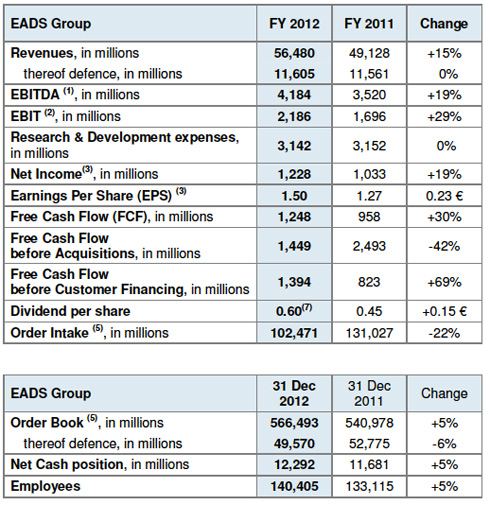 EADS – Full Year (FY) Results 2012 TABLE-1-EN