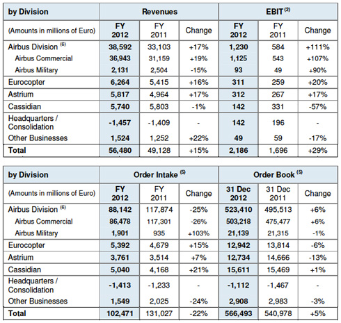 EADS – Full Year (FY) Results 2012 TABLE-2-EN