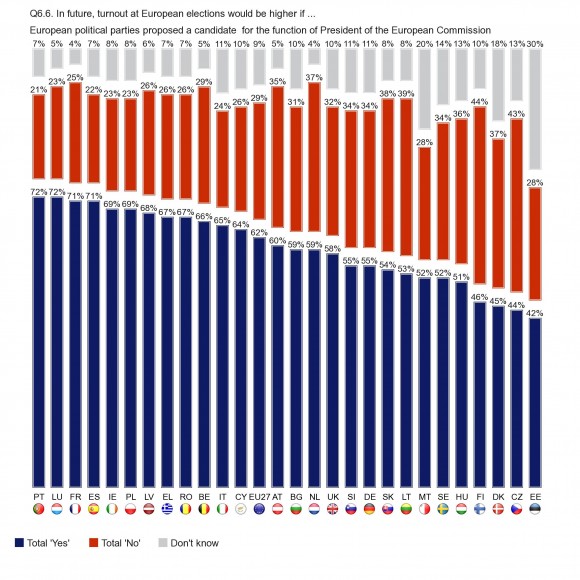 Increasing turnout in European elections Candidates for Commission President