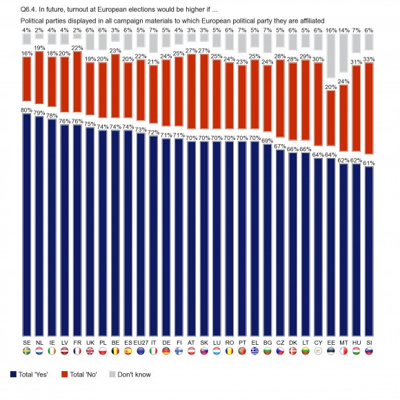 Increasing turnout in European elections European political party affiliations