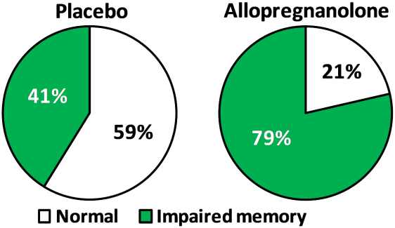 The figure shows the proportion of AD mice with normal and impaired memory in each treatment group respectively. A substantial increase in the number of mice with impaired memory function was found after chronically elevated levels of allopregnanolone in comparison to placebo treatment.