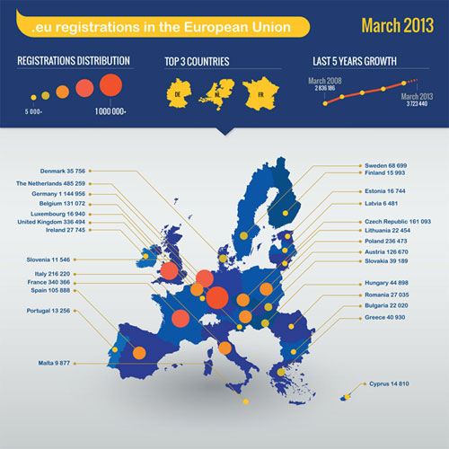 .eu has established its place as a respected domain for ambitious businesses