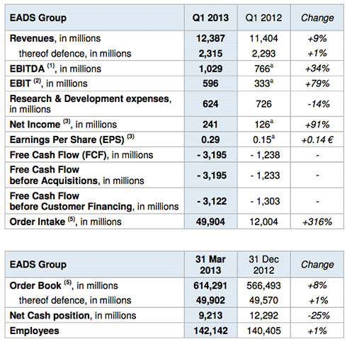 EADS – First Quarter (Q1) Results 2013 - table1