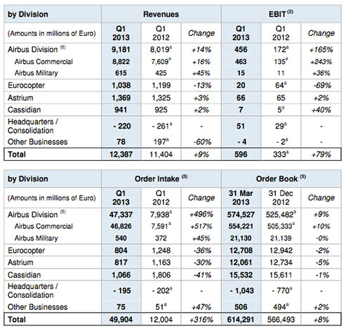 EADS – First Quarter (Q1) Results 2013 - table2