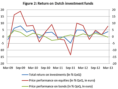 Return on Dutch investment funds