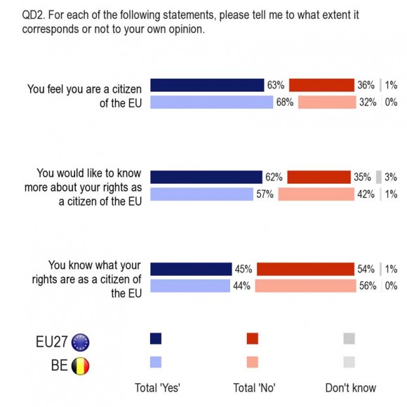 Seven out of ten Belgians feel like an EU citizen, but only four out of ten know what that means