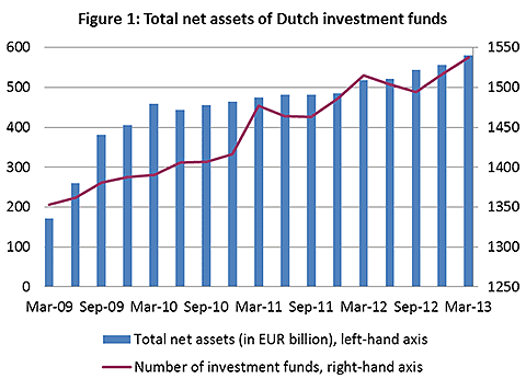 Total net assets of Dutch investment funds