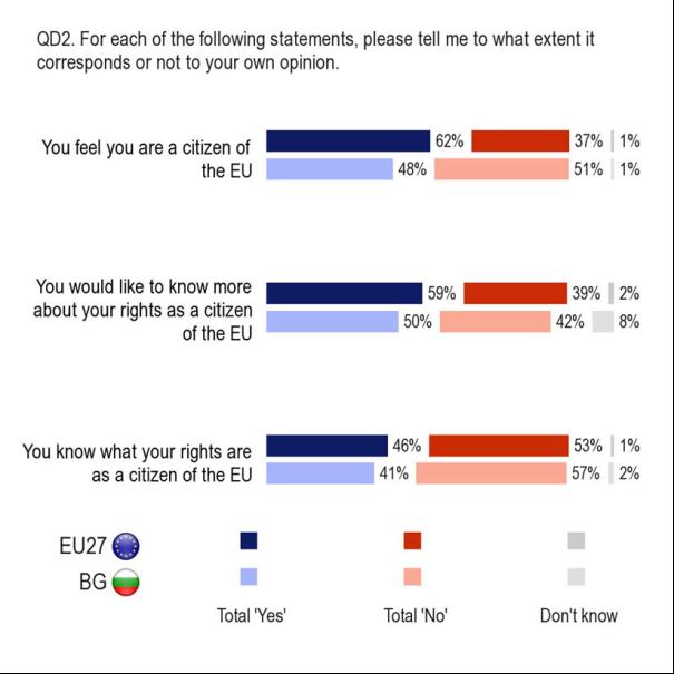 Source: Eurobarometer Standard 79 - May 2013