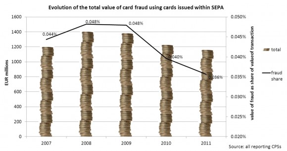 European Central Bank card fraud report reveals declining trend since 2007