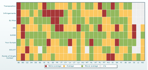 European Union Single Market Scoreboard website covering 13 different tools launched