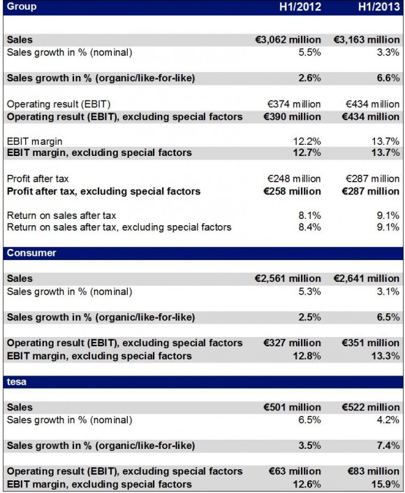 Beiersdorf Group’s Performance in H1 2013 at a Glance
