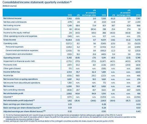 Consolidated income statement quarterly evolution