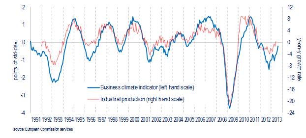 Euro Area Business Climate Indicator rose in August 2013 for fourth successive month