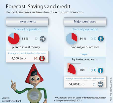 Every second respondent in Erste Bank Q2 Savings and Credit Outlook's survey expects interest rates on savings will remain low