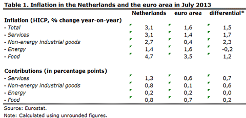 Inflation in the Netherlands and the euro area in July 2013