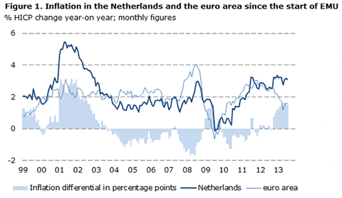 Inflation in the Netherlands and the euro area since the start of EMU