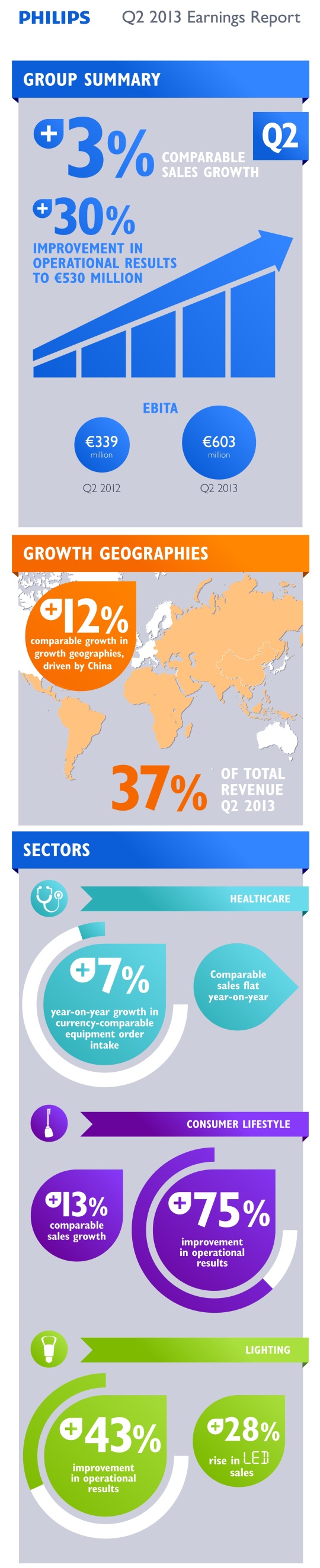 PHILIPS Q2 2013 Earnings Report