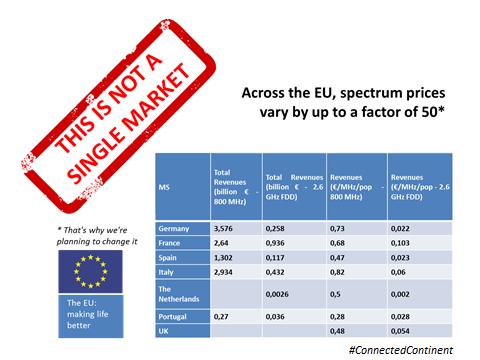 across the EU spectrum prices