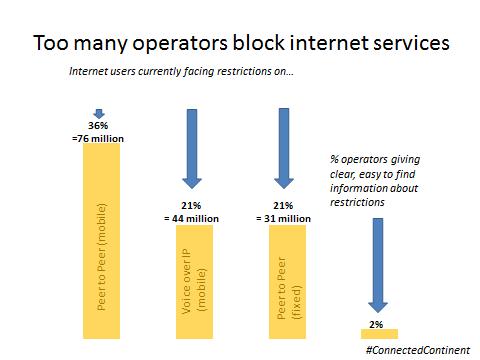 too many operators block internet servies