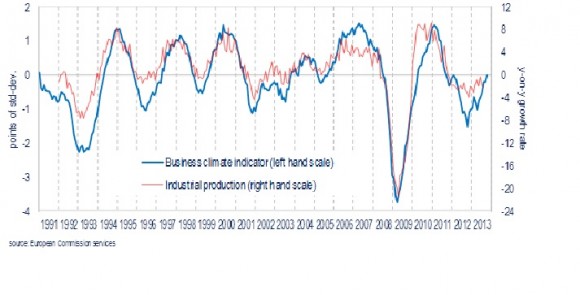 Euro area Business Climate Indicator (BCI) continued upward trend in October 2013 - Table 1