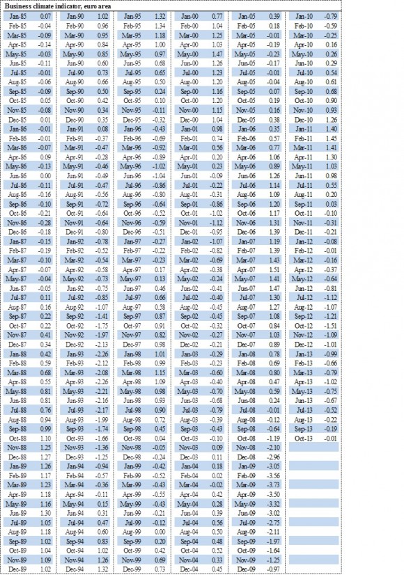 Euro area Business Climate Indicator (BCI) continued upward trend in October 2013 - Table 2