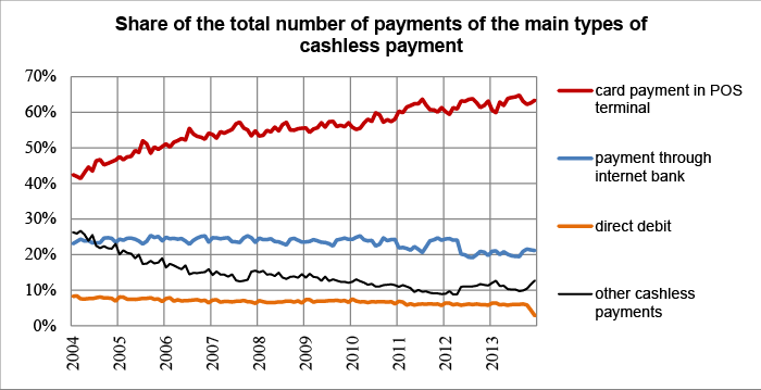 Share of the total number of payments of the main types of cashless payment