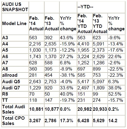 Audi of America All-time best February marked 38th consecutive month of record sales for the brand in U.S.