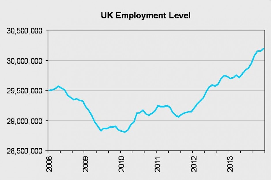 UK Employment Level