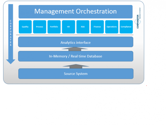 Corporater EPM powered by SAP HANA management orchestration