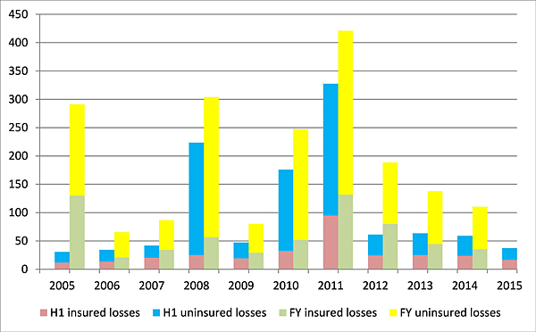 Figure 1 Catastrophe-related losses (USD billion)