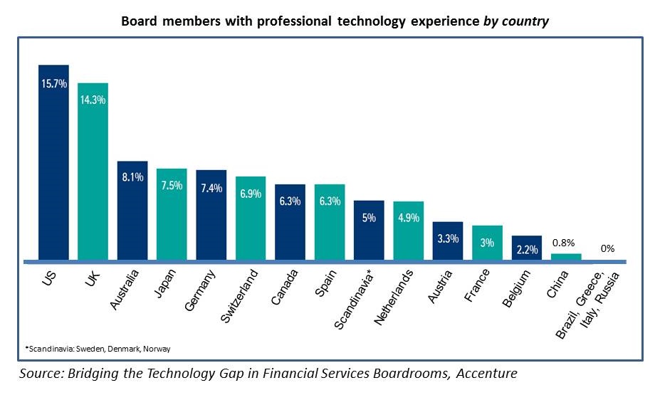Board members with professional technology experience by country