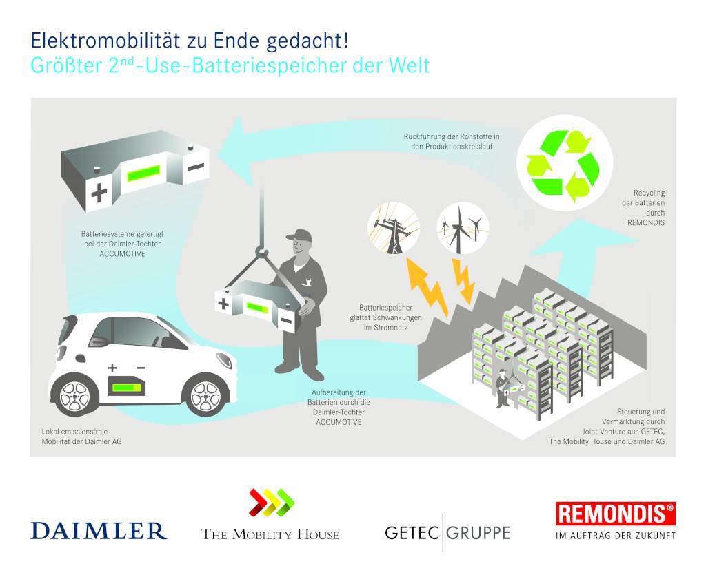 E-mobility thought to the end: Daimler and partners are mapping out the entire battery value creation and recycling chain.