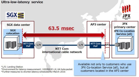NTT Communications Corporation adds new ultra-low-latency connectivity service between Japan Exchange Group and Singapore Exchange