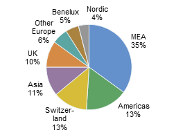 Investor demand by region