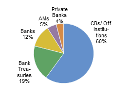 Investor demand by type