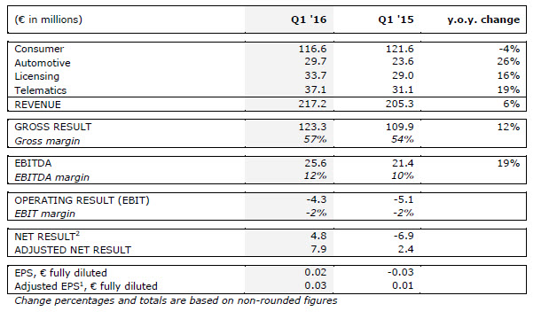 TomTom reports first quarter 2016 results