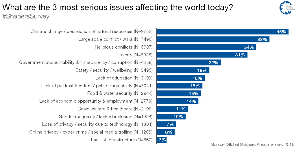 what are the 3 most serious issues affecting the world today