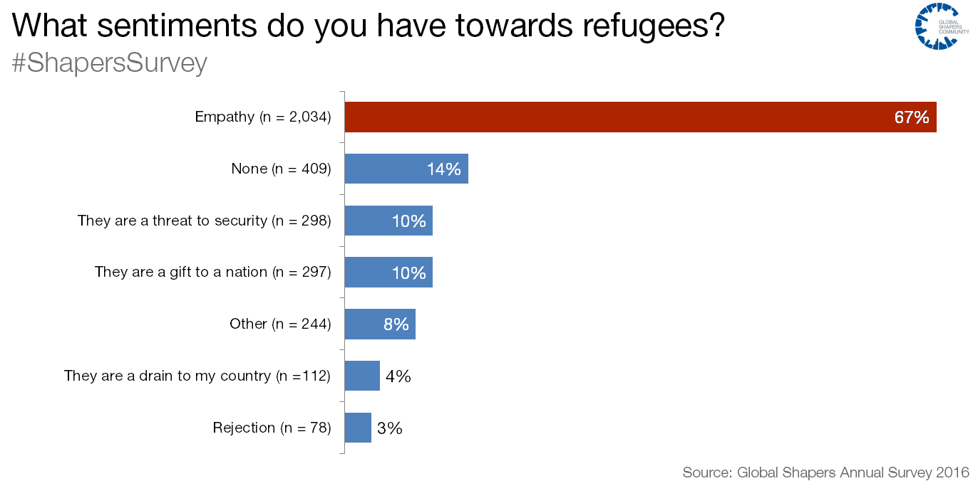 what sentiments do you have towards refugees