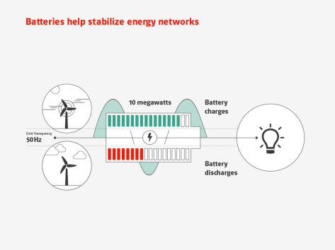 E.ON wins contract to support National Grid’s stability with an innovative battery solution