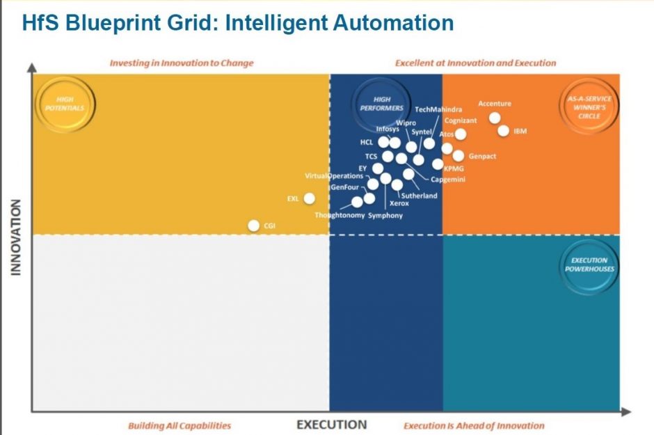 The HfS Research Blueprint for Intelligent Automation shows Accenture as a clear leader
