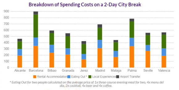 Money diary city break valencia