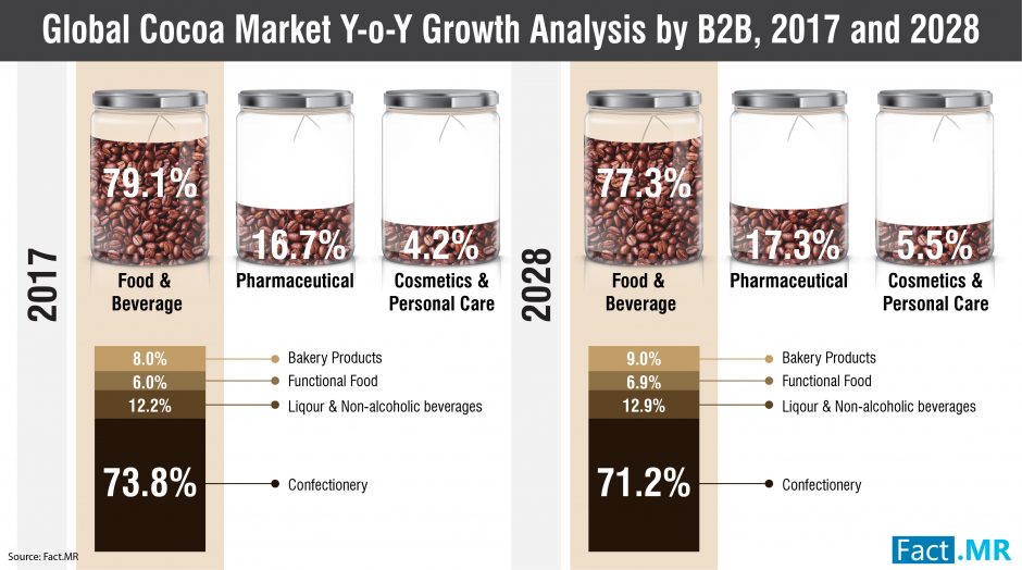 Surplus Supply Reflects Growing Avidity in the Europe Cocoa Market Fact.MR Study EuropaWire