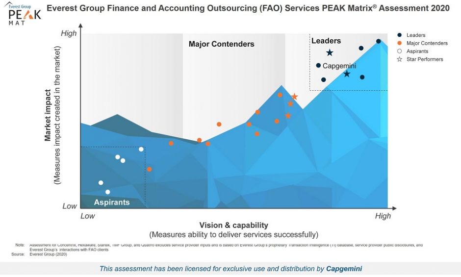 Capgemini’s Comprehensive Suite Of Finance And Accounting (f&a 